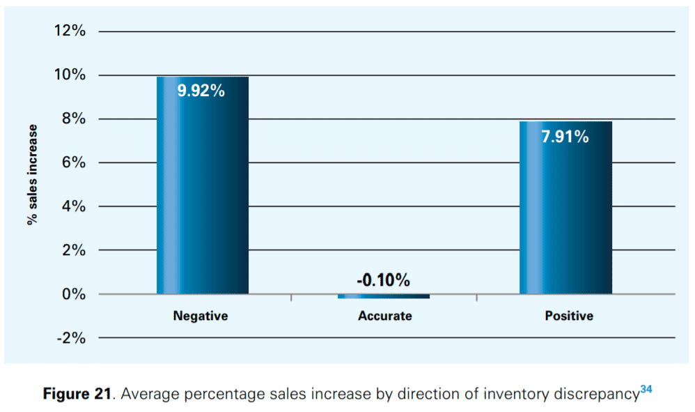 Measuring the Sales Impact of Improving Inventory Records 32 9d6ae99a 08e3 4d68 878a d6b25034c54c 7