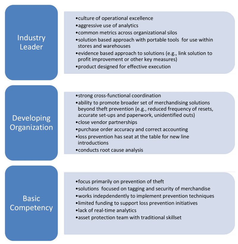 Engaging Retail Buyers to Reduce Losses 20 9fa9afeb 335a 49b9 add8 04e3be8b50c2 IdentifyingLeadingAssetProtectionStrategies