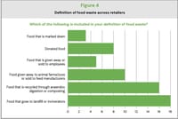 Food Surplus Management in Retailing: A Global Perspective 13 food waste across retailers bar chart