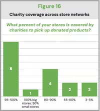 Food Surplus Management in Retailing: A Global Perspective 26 Figure 16 charity coverage