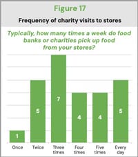Food Surplus Management in Retailing: A Global Perspective 27 Fig 17 frequency of charity visits