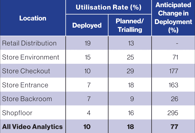 The Utilisation of Video Analytics in Retail: A Survey of Retailers (2024 Edition) 13 Table 1 Utilisation Rate by Type of Retail Location