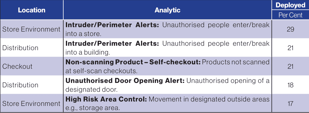 The Utilisation of Video Analytics in Retail: A Survey of Retailers (2024 Edition) 14 Table 2 Top Five Currently Deployed Video Analytics: All Respondents