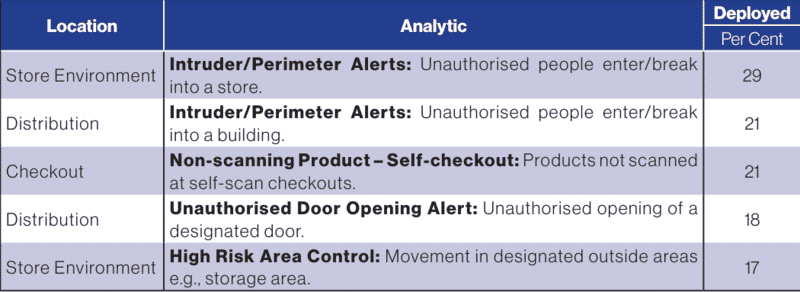 The Utilisation of Video Analytics: A Survey of Retailers 14 ZkZcqiol0Zci9OKt v7