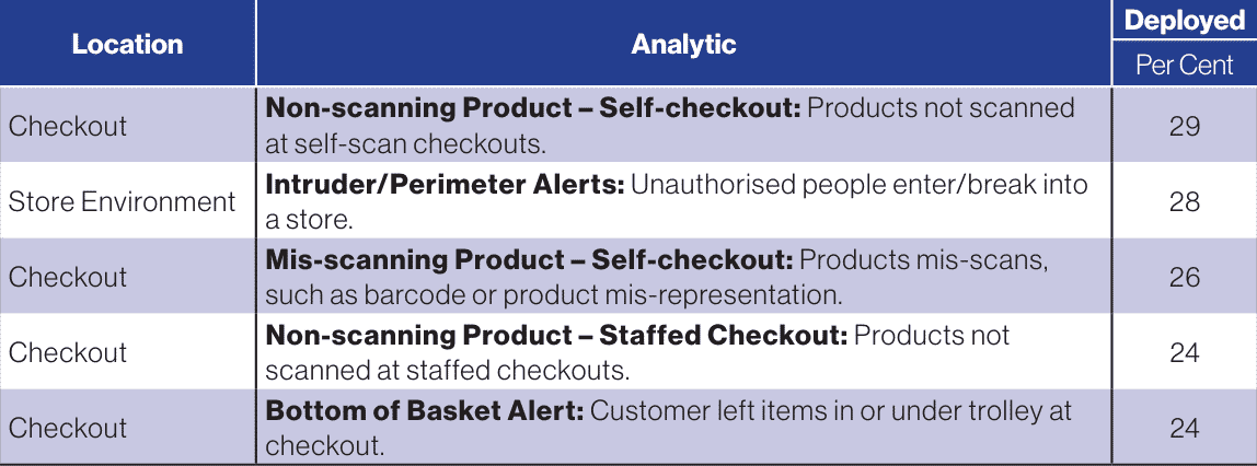 The Utilisation of Video Analytics in Retail: A Survey of Retailers (2024 Edition) 16 Table 3 Top Five Currently Deployed Video Analytics: Grocery Retailers