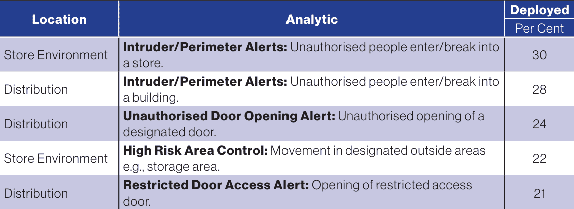 The Utilisation of Video Analytics in Retail: A Survey of Retailers (2024 Edition) 17 Table 4 Top Five Currently Deployed Video Analytics: Non-grocery Retailers