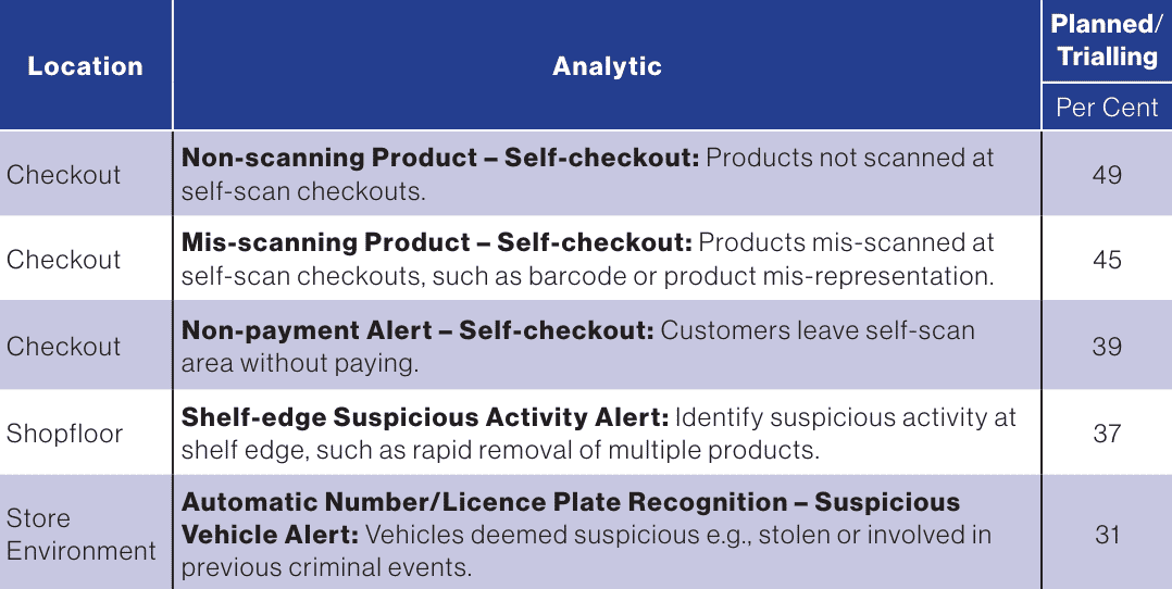 The Utilisation of Video Analytics in Retail: A Survey of Retailers (2024 Edition) 18 Table 5 Top Five Currently Planned/Trialling Video Analytics: All Retailers