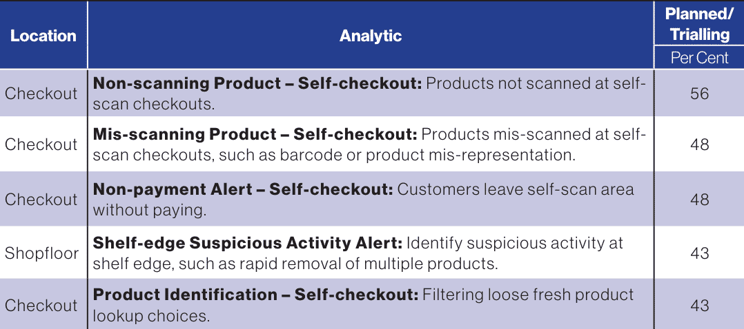 The Utilisation of Video Analytics in Retail: A Survey of Retailers (2024 Edition) 20 Table 6 Top Five Currently Planned/Trialling Video Analytics: Grocery Retailers