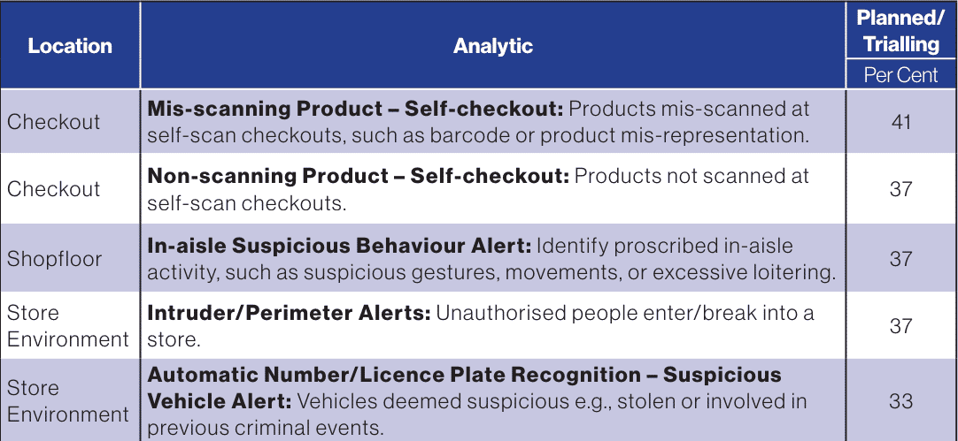 The Utilisation of Video Analytics in Retail: A Survey of Retailers (2024 Edition) 21 Table 7 Top Five Currently Planned/Trialling Video Analytics: Non-Grocery Retailers