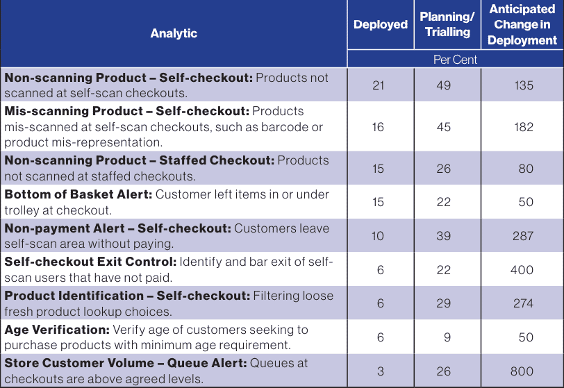 The Utilisation of Video Analytics in Retail: A Survey of Retailers (2024 Edition) 25 Table 11 Use of Video Analy tics at the Store Checkout
