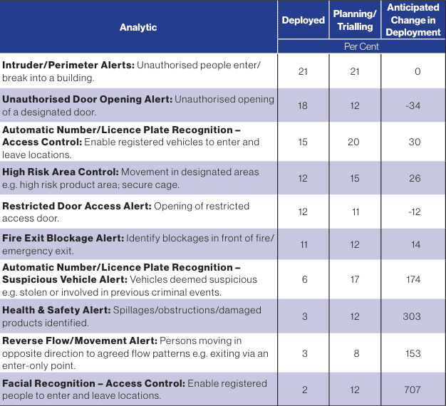 The Utilisation of Video Analytics in Retail: A Survey of Retailers (2024 Edition) 29 able 13 Use of Video Analy tics in Retail Distribution