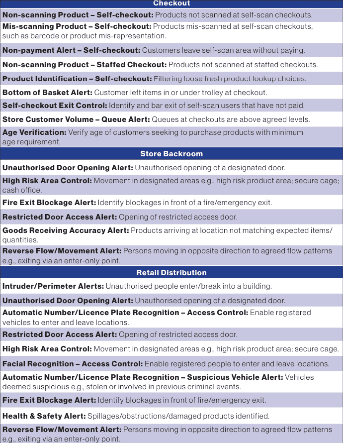 The Utilisation of Video Analytics in Retail: A Survey of Retailers (2024 Edition) 34 Appendix I Types of Video Analytics