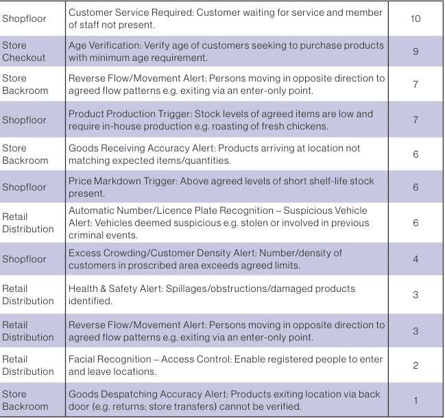 The Utilisation of Video Analytics in Retail: A Survey of Retailers (2024 Edition) 41 Appendix IIl Rank Order of Trialling/Planning Video Analytics