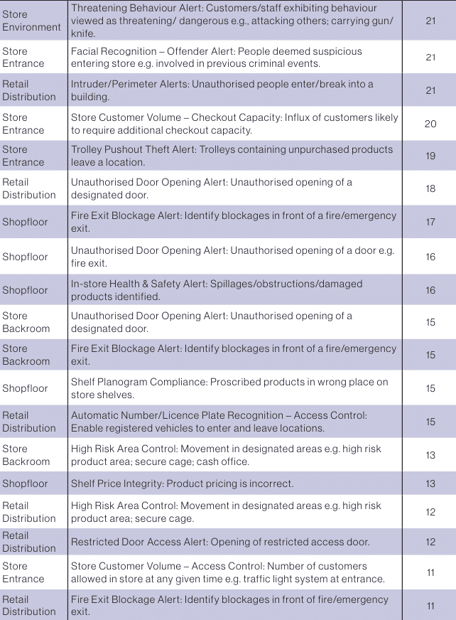 The Utilisation of Video Analytics in Retail: A Survey of Retailers (2024 Edition) 40 Appendix IIl Rank Order of Trialling/Planning Video Analytics