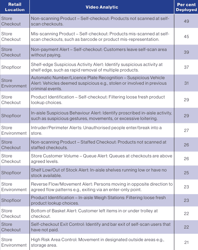 The Utilisation of Video Analytics in Retail: A Survey of Retailers (2024 Edition) 39 Appendix IIl Rank Order of Trialling/Planning Video Analytics