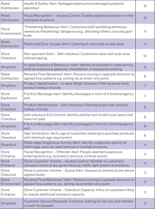 The Utilisation of Video Analytics in Retail: A Survey of Retailers (2024 Edition) 36 Appendix II Rank Order of Deployed Video Analytics