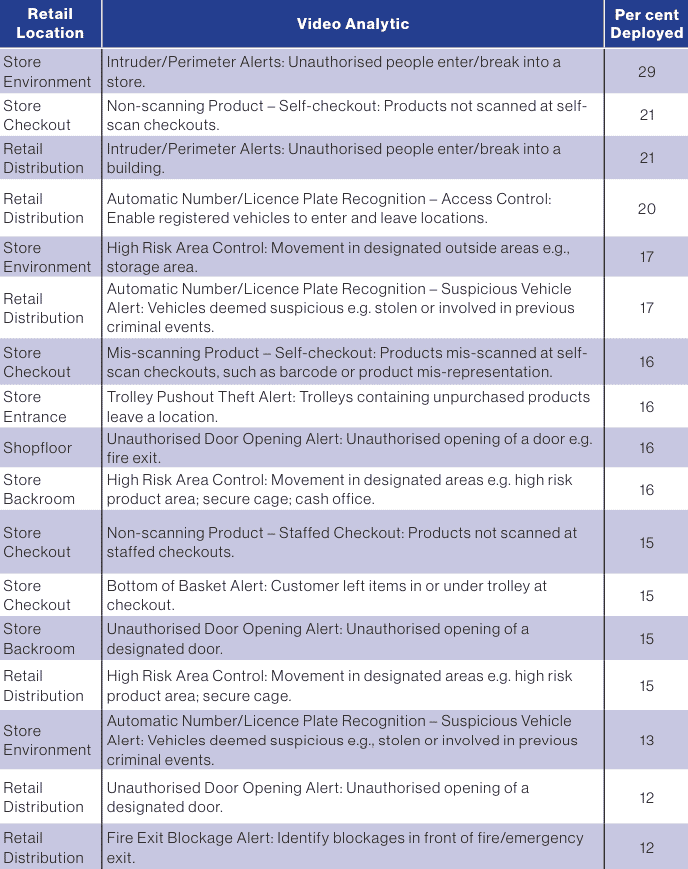 The Utilisation of Video Analytics in Retail: A Survey of Retailers (2024 Edition) 35 Appendix II Rank Order of Deployed Video Analytics