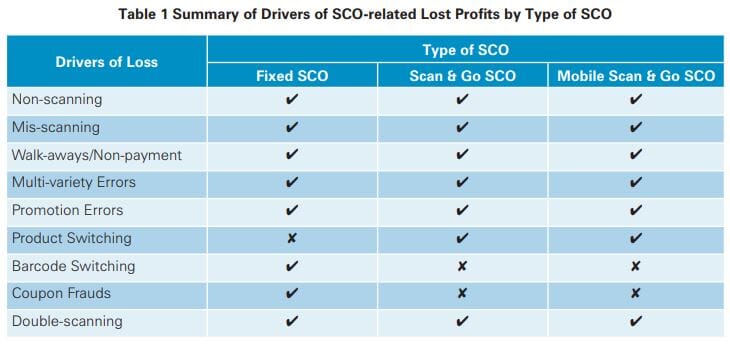 Self-Checkout in Retail: Measuring the Impact on Loss 13 a96063d4 e31e 425f 945c c1fc5cd2ef4f 4