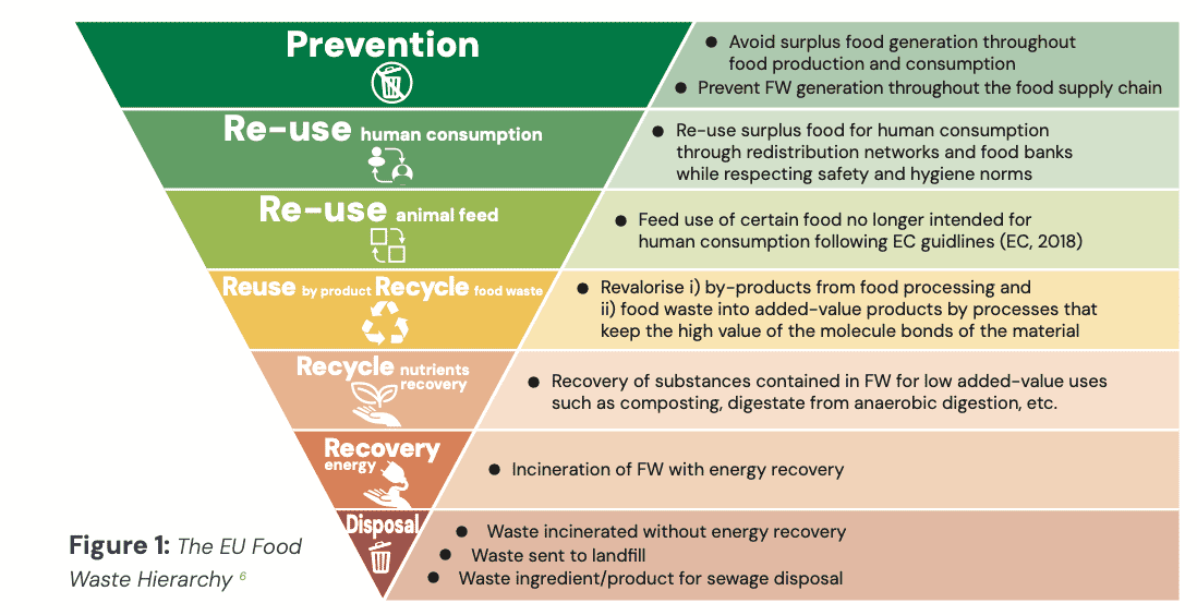 EU food waste hierarchy infographic