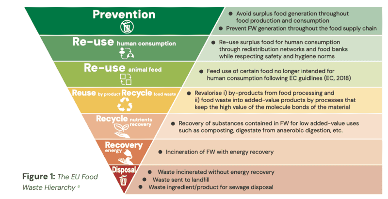 Exploring the true cost of unsold food in retail 10 EU food waste hierarchy infographic