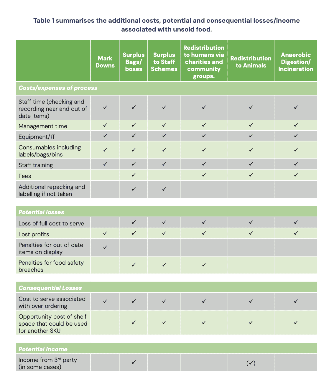 Food Surplus Management in Retailing: A Global Perspective summary table