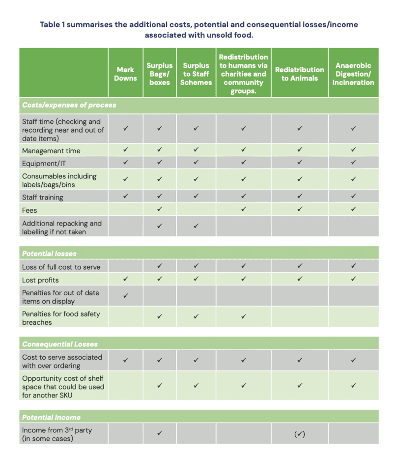 Exploring the true cost of unsold food in retail 15 Food Surplus Management in Retailing: A Global Perspective summary table