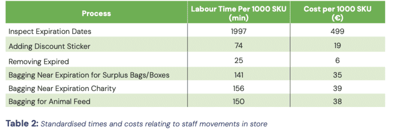 Exploring the true cost of unsold food in retail 19 standardised industry data from West Monroe Partners