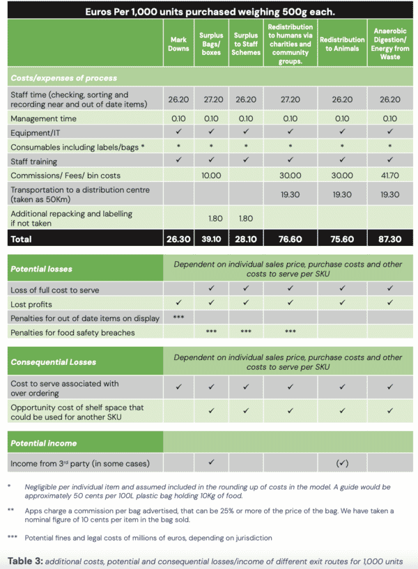 Exploring the true cost of unsold food in retail 21 A breakdown of the costs per exit route