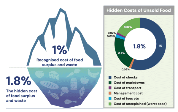 Exploring the true cost of unsold food in retail 25 hidden costs of unsold food