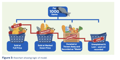 Exploring the true cost of unsold food in retail 22 true cost of unsold food model
