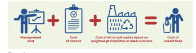 Exploring the true cost of unsold food in retail 23 cost of unsold food diagram