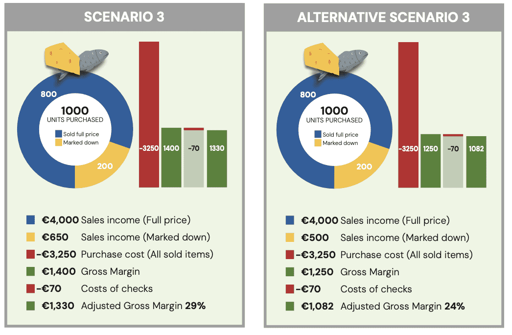 Scenario 3 Now including the costs of selling some items are sold at a markdown price