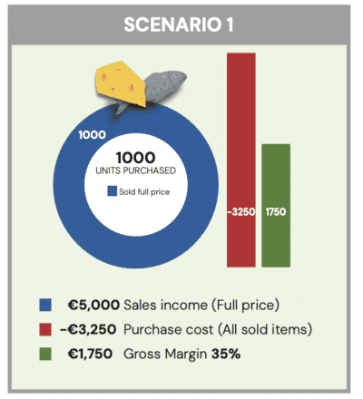 Exploring the true cost of unsold food in retail 26 A Buyer’s (perfect) Calculation