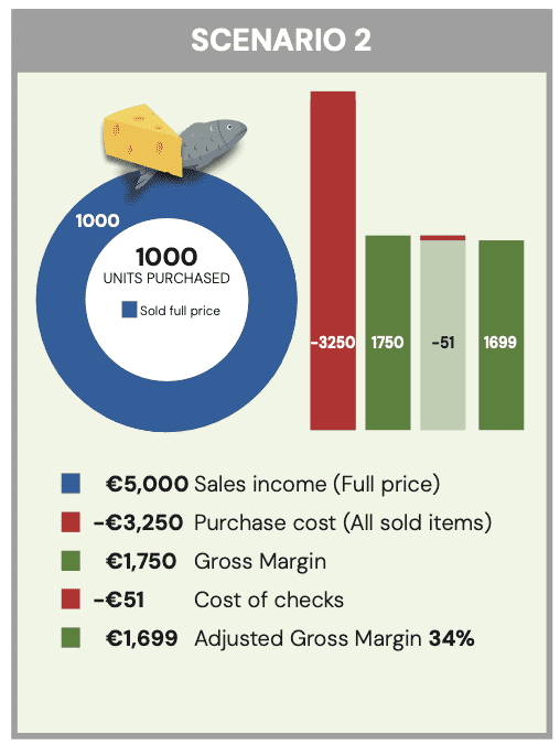 Scenario 2: A buyers (perfect) Calculation but now including the cost of quality / expiry date checks