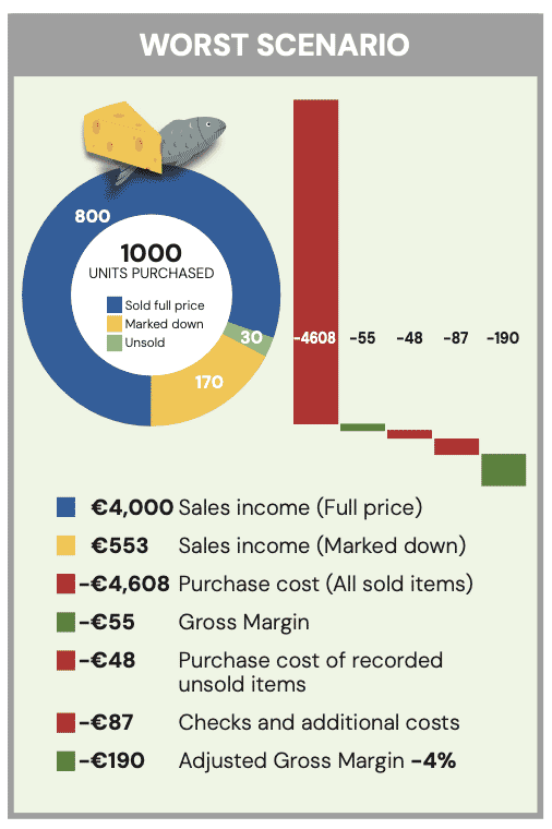 true cost of unsold food stats