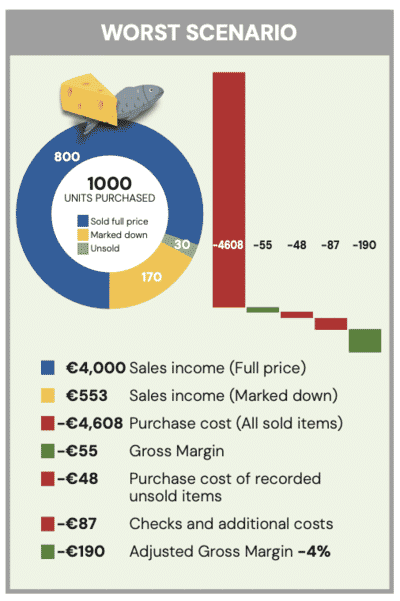 Exploring the true cost of unsold food in retail 31 true cost of unsold food stats