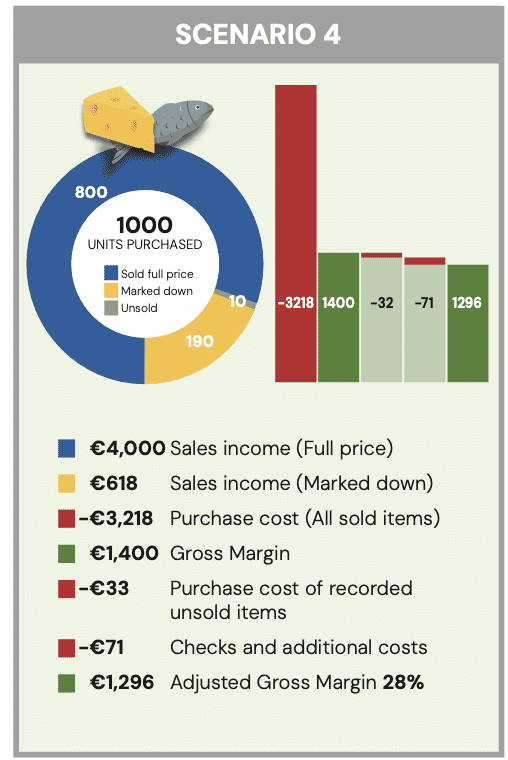Scenario 4: As well as markdowns, some items remain unsold