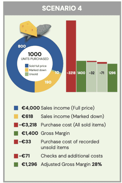 Exploring the true cost of unsold food in retail 29 Scenario 4: As well as markdowns, some items remain unsold