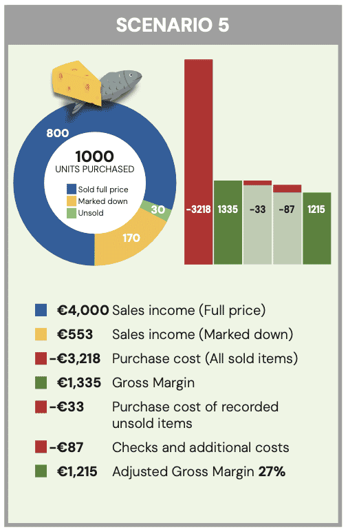 Scenario 5 Markdowns, food surplus and unexplained losses