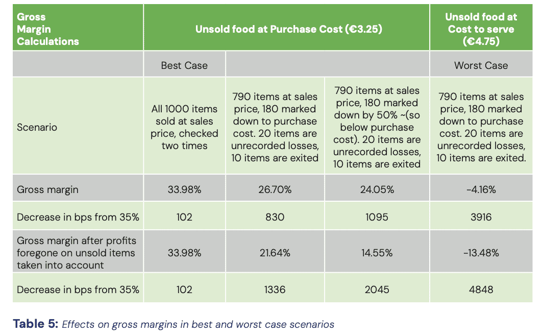 table 5 summarises the cost of unsold food and gross margins