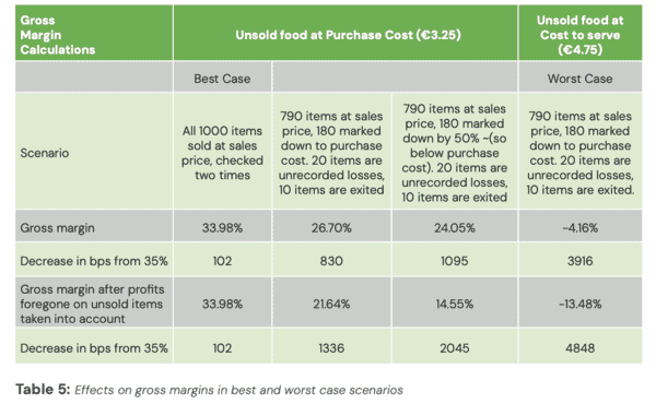 Exploring the true cost of unsold food in retail 32 table 5 summarises the cost of unsold food and gross margins
