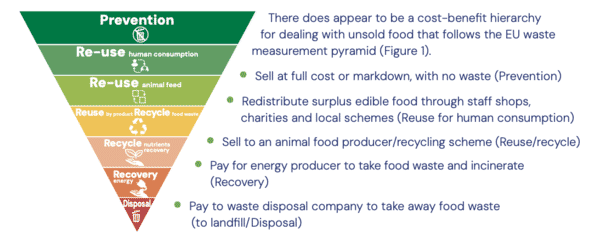 Exploring the true cost of unsold food in retail 33 What have we learned about different exit routes infographic