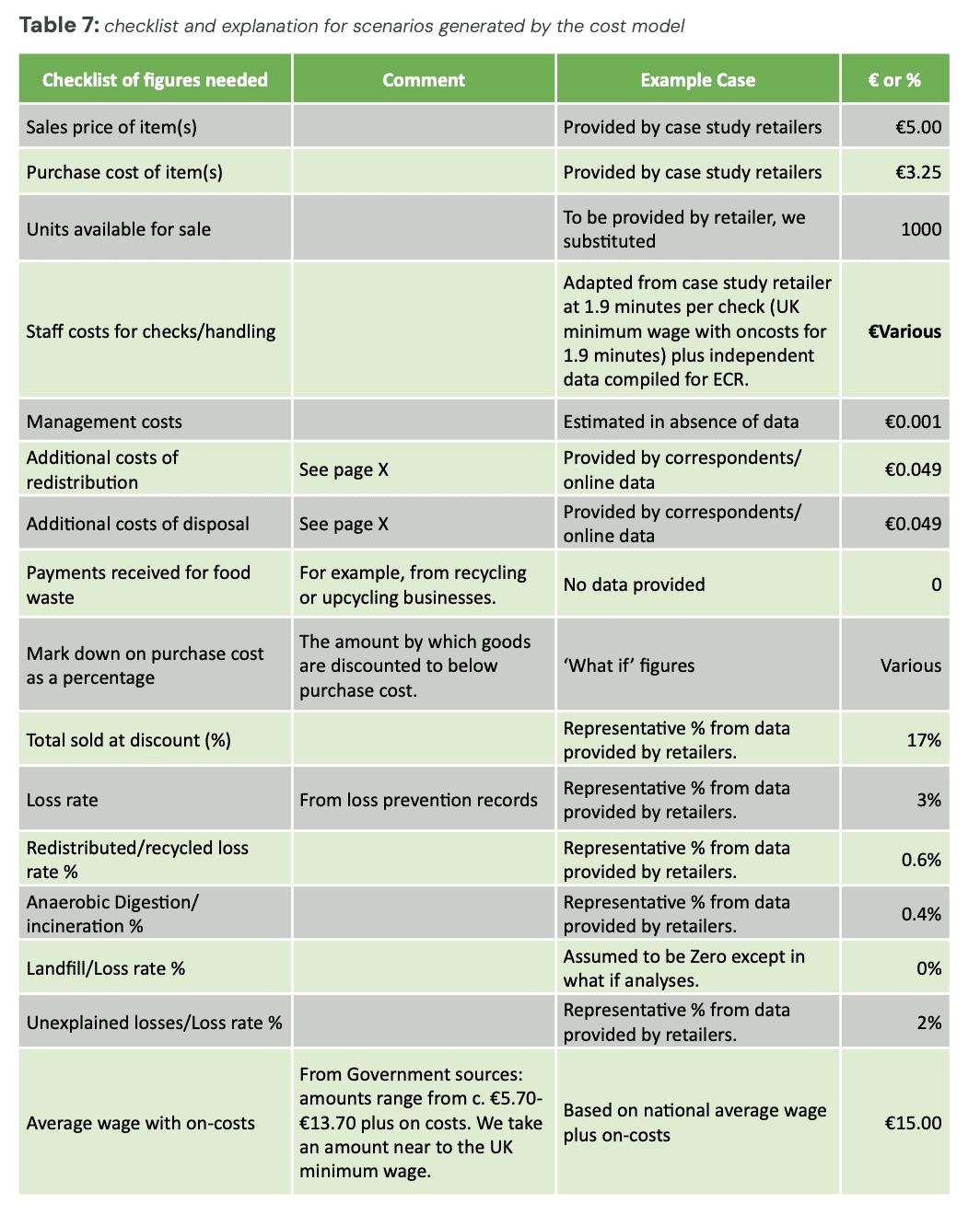 The true cost of unsold food report APPENDIX B