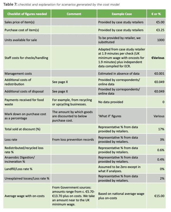 Exploring the true cost of unsold food in retail 35 The true cost of unsold food report APPENDIX B