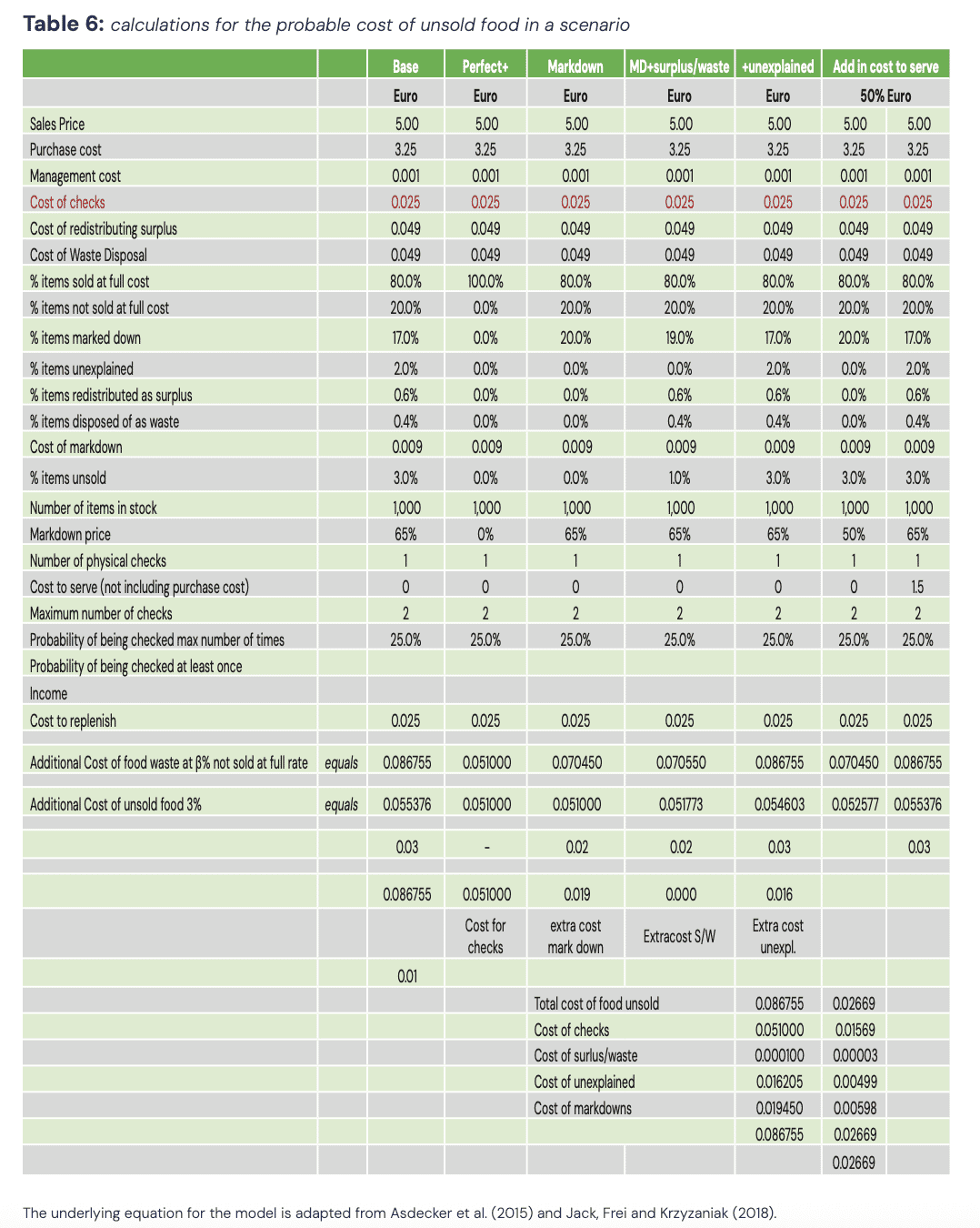 The true cost of unsold food report APPENDIX A