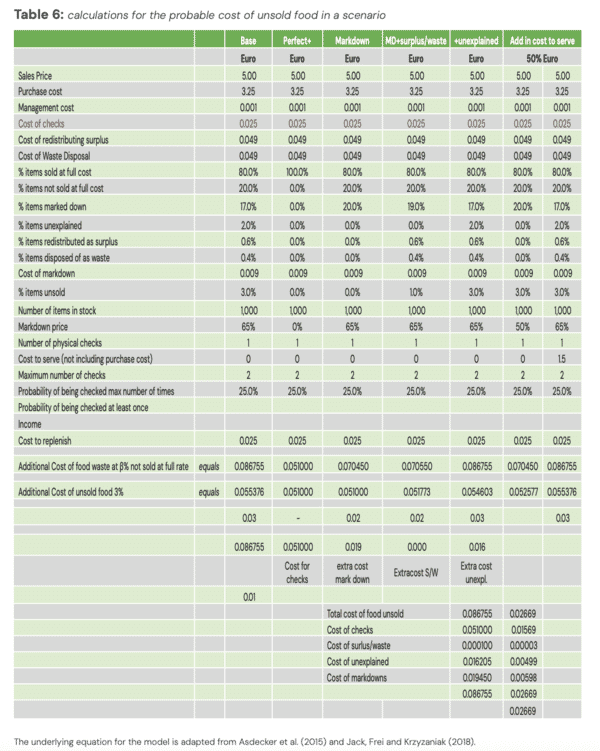 Exploring the true cost of unsold food in retail 34 The true cost of unsold food report APPENDIX A