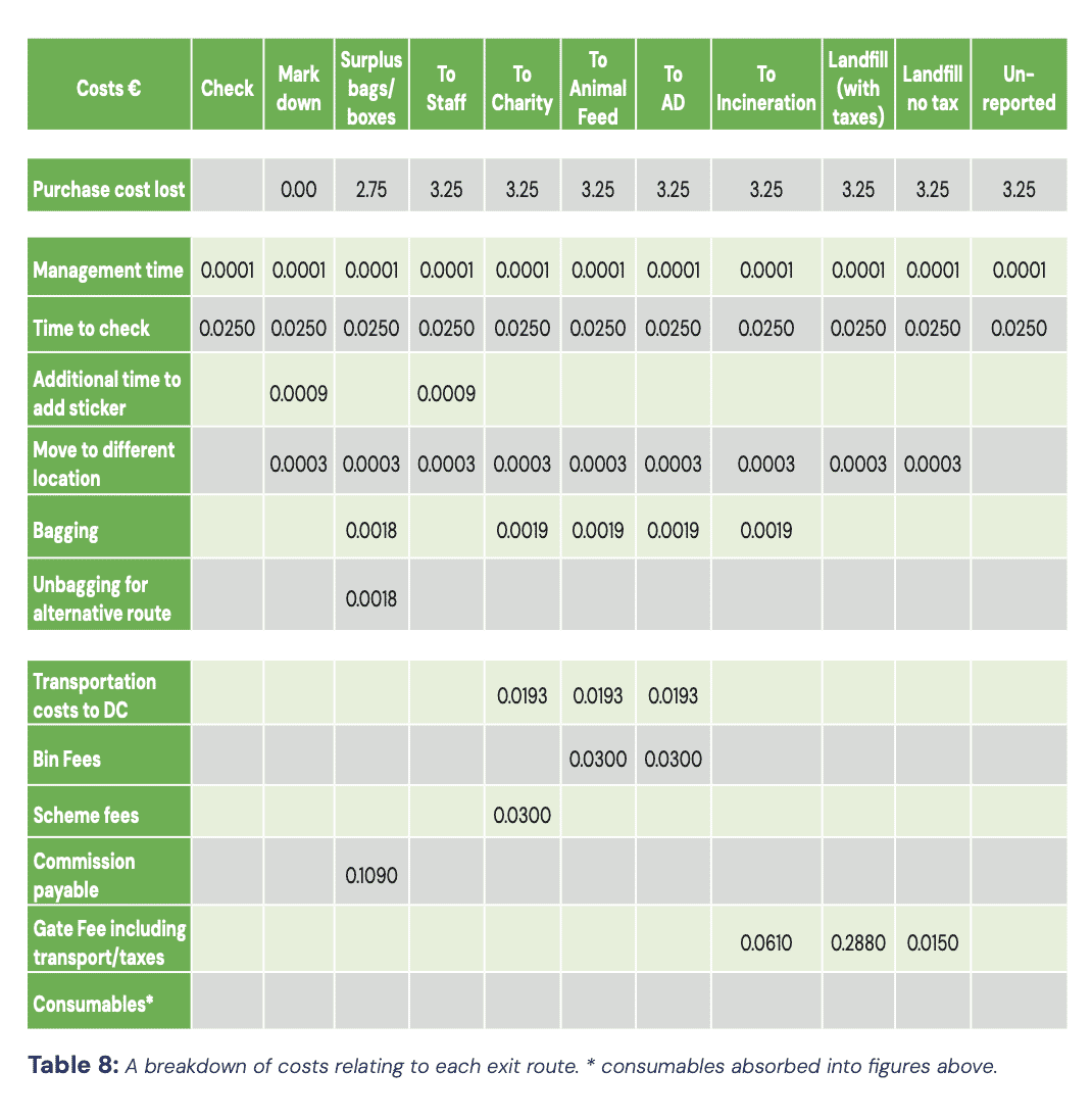 The true cost of unsold food report APPENDIX C