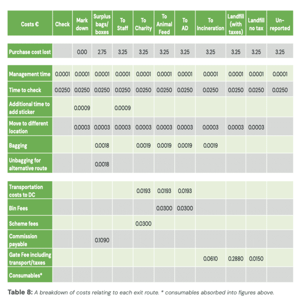 Exploring the true cost of unsold food in retail 36 The true cost of unsold food report APPENDIX C