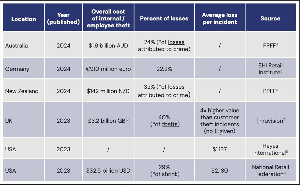 Recent Estimates Relating to Internal Theft in Retail