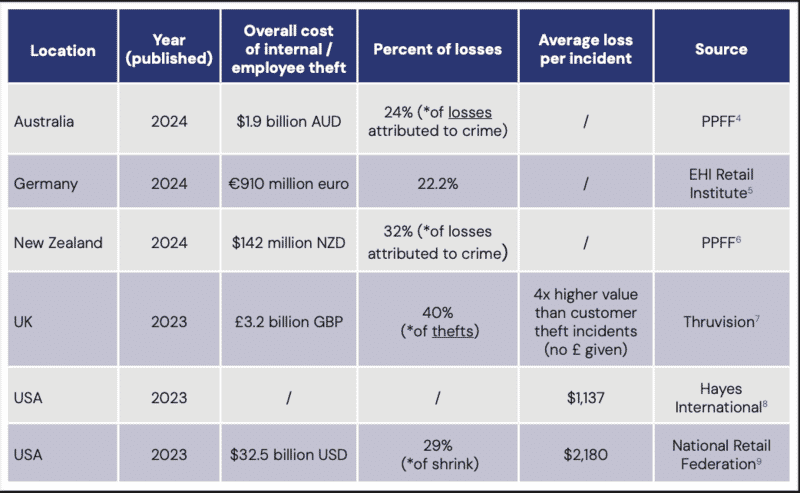 The 98%': Strategic Marketing to Reduce Internal Theft in Retail 8 Recent Estimates Relating to Internal Theft in Retail